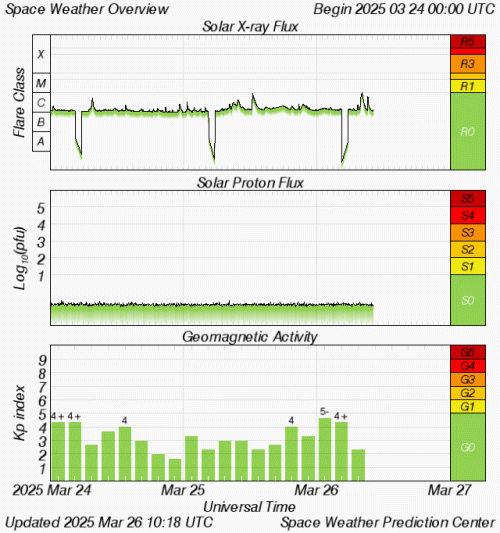 Graphs Showing Solar X-Ray & Solar Proton Flux