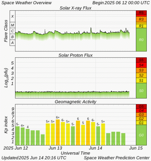 Graphs Showing Solar X-Ray & Solar Proton Flux