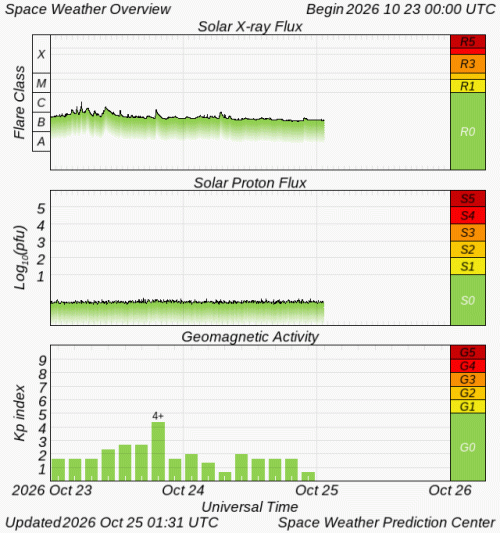 Graphs Showing Solar X-Ray & Solar Proton Flux