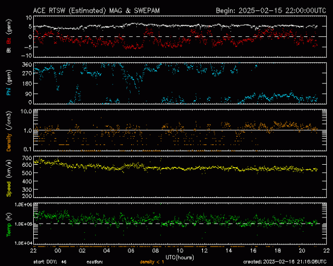 Graph showing Real-Time Solar Wind