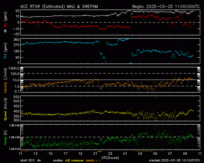 Graph showing Real-Time Solar Wind