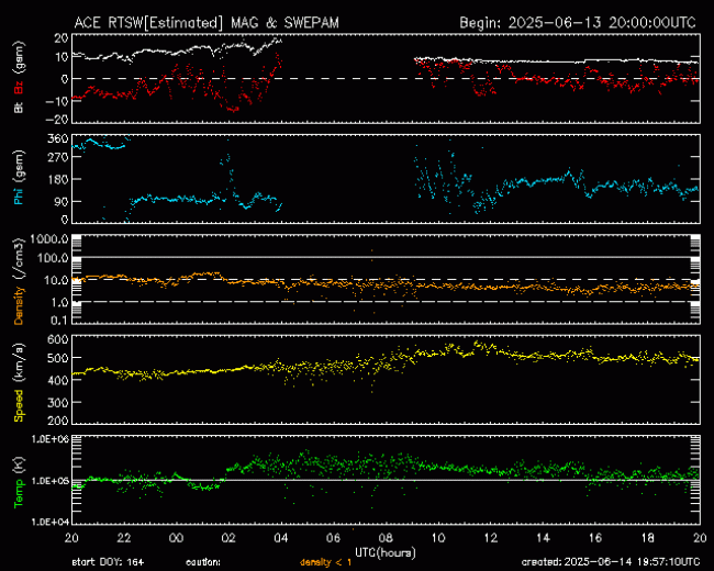 Graph showing Real-Time Solar Wind