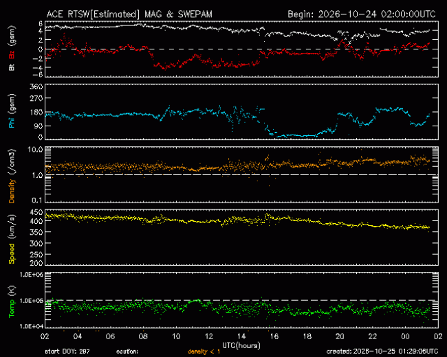 Graph showing Real-Time Solar Wind