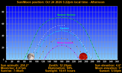 Sun/Moon sky position graph